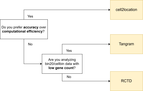 Figure 9 Recommendation of cell type annotation algorithms